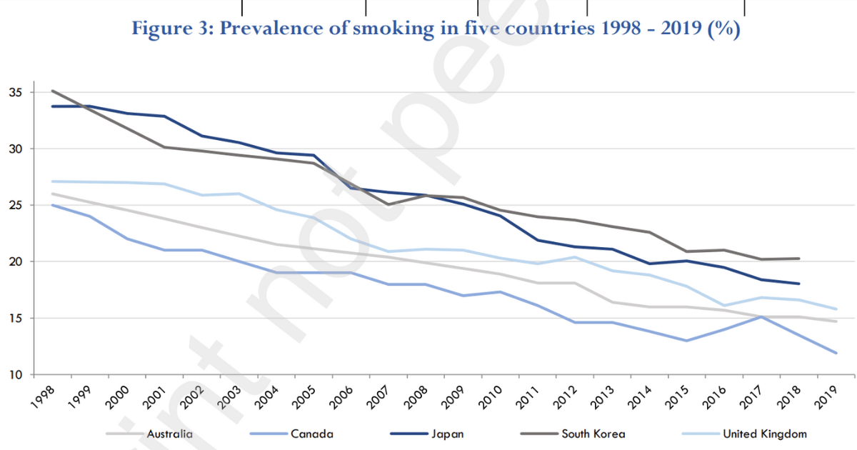 Graph of prevalence of smoking in Five Countries 1998 - 2019 showing clear downward trend