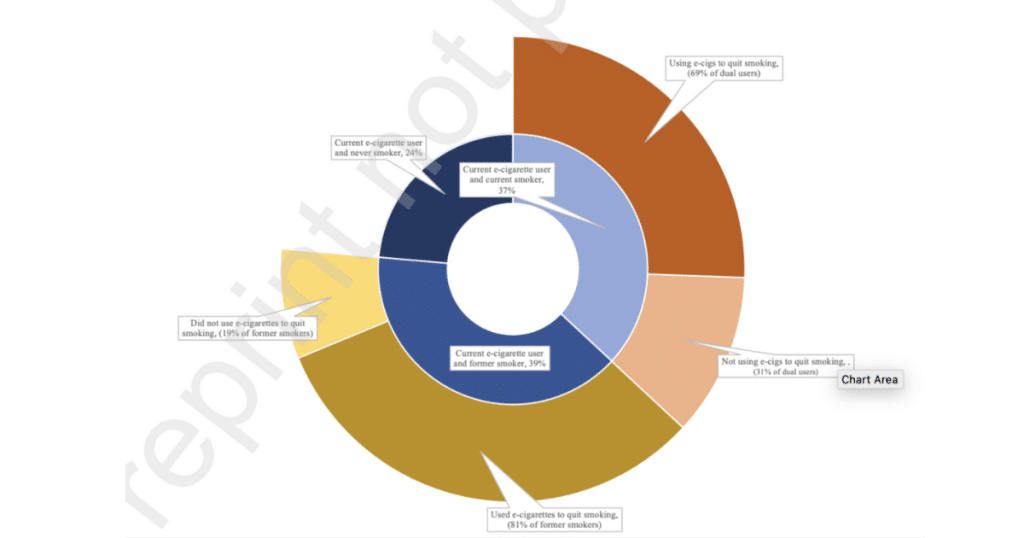 Pie chart of US Adult e-cigarette user's by smoking history