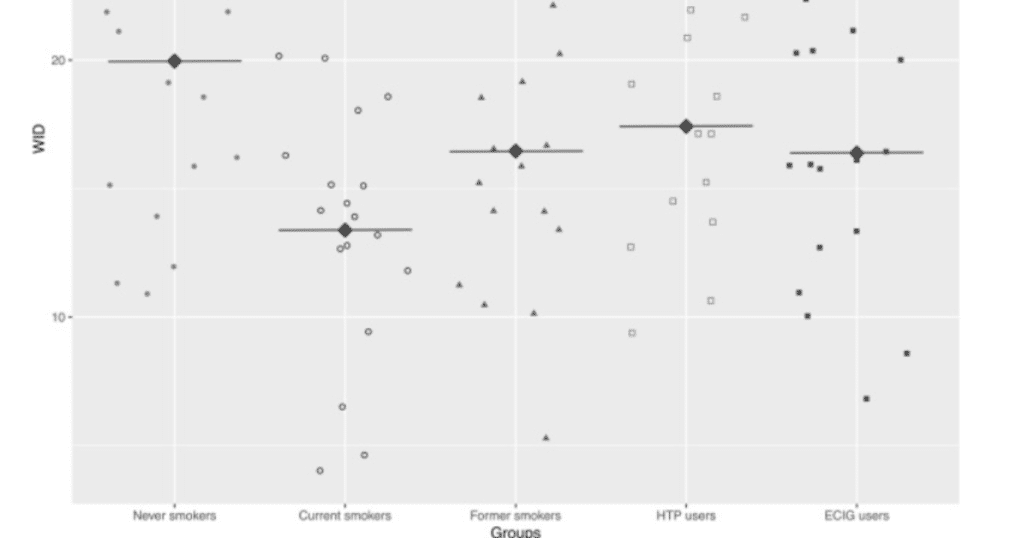 Comparison of WID units among smokers