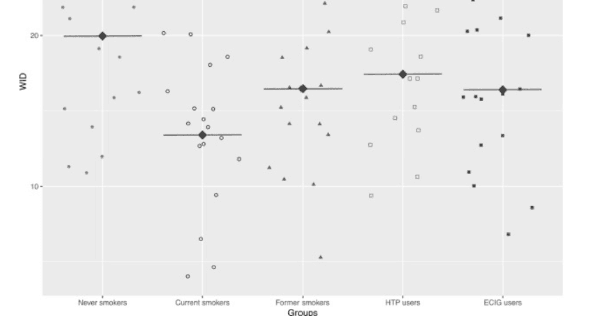 Comparison of WID units among smokers